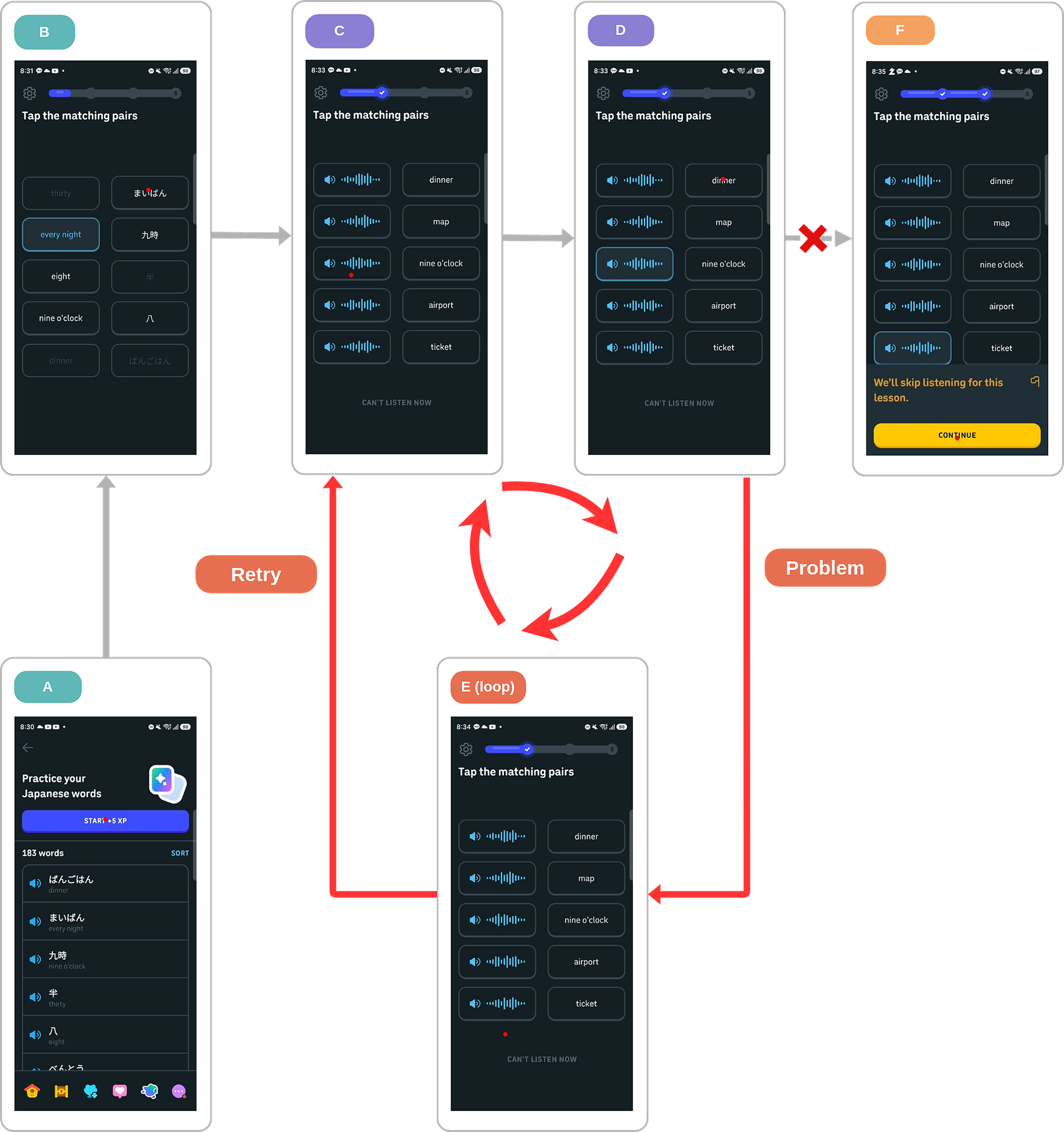GUI loop case definition — C → D → E → C → D → E …