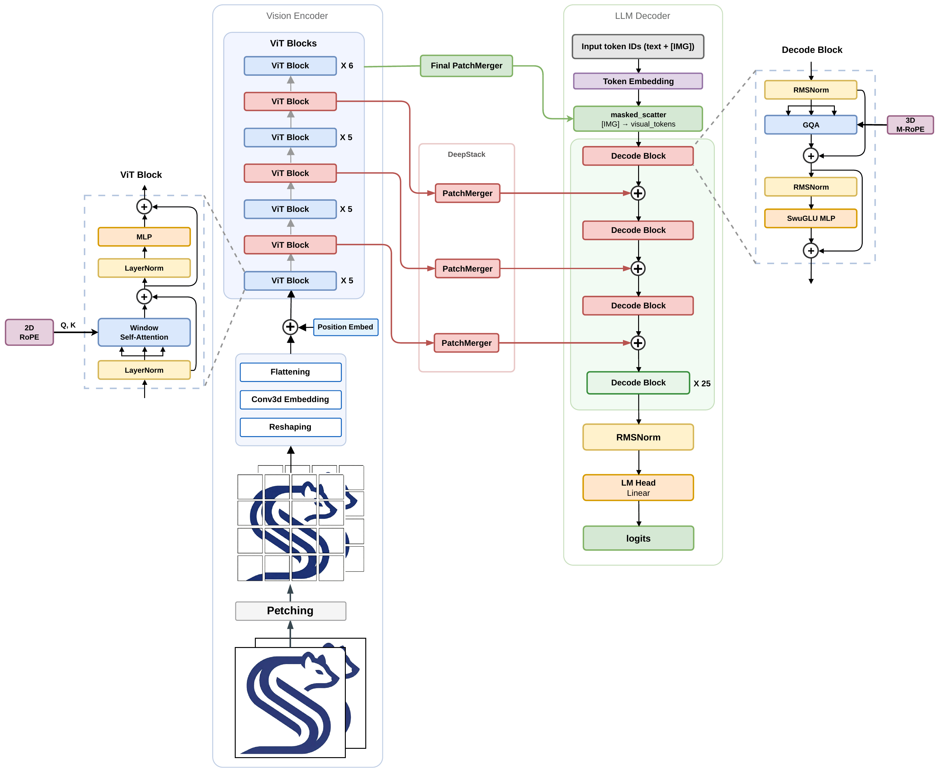 Qwen3-VL 2B backbone architecture