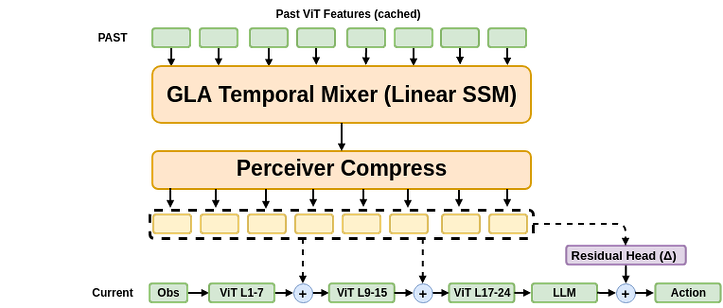 Steering module added to the frozen VLA