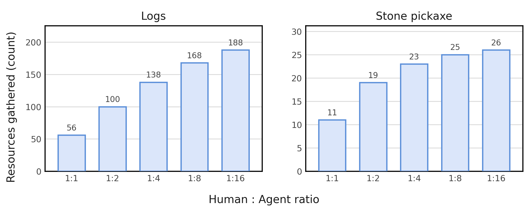 Per-team resource yield vs. Human:Agent ratio for logs and stone pickaxe