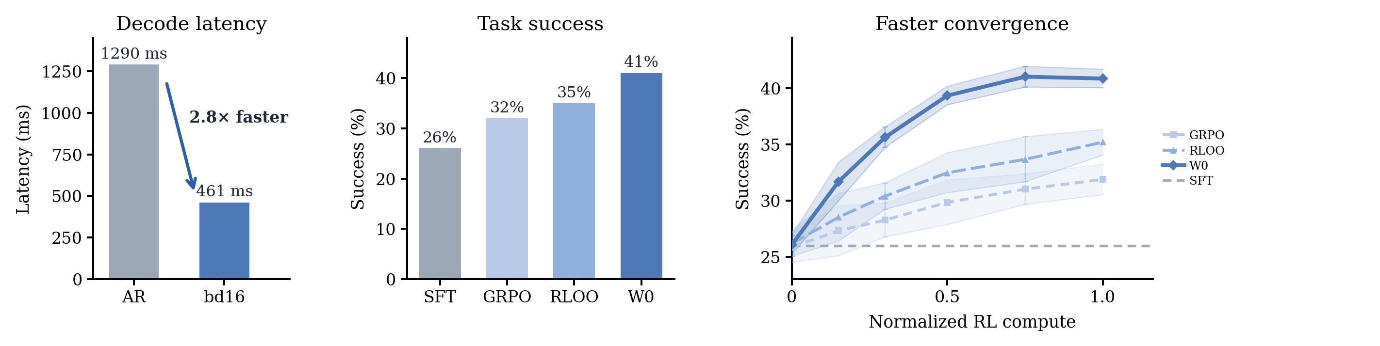 W0 at a glance: latency, task success, convergence